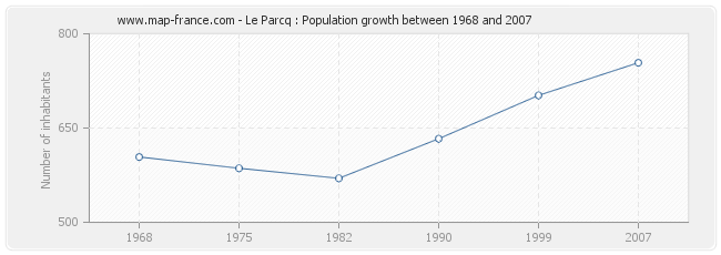 Population Le Parcq
